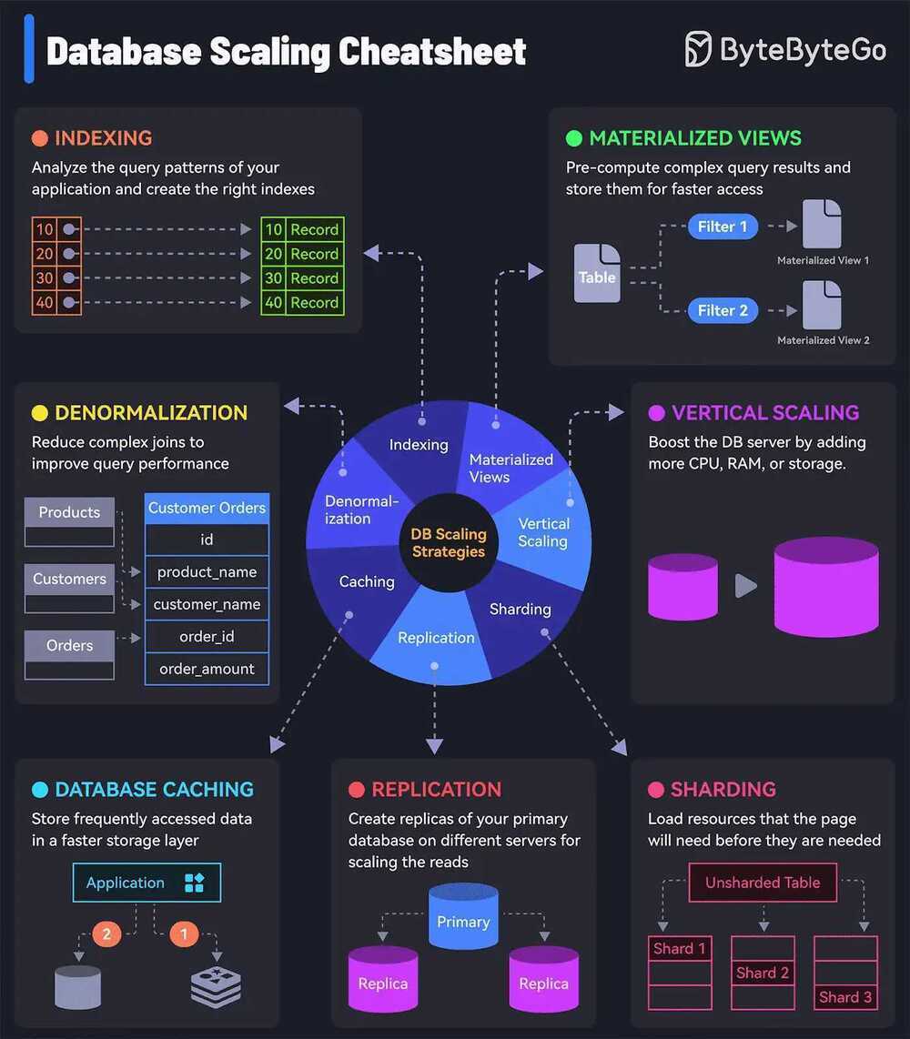 Database scaling cheatsheet